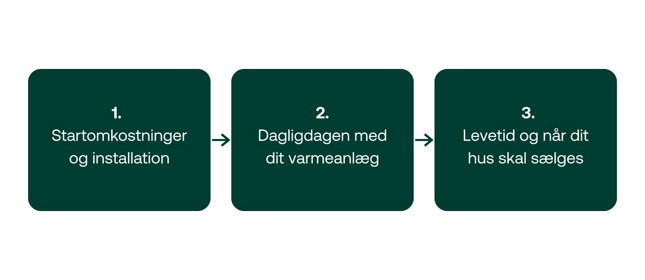 Grafik med tre overvejelser om fjernvarme eller varmepumpe